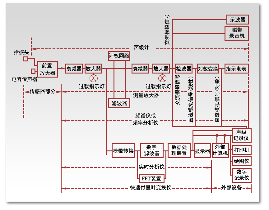 声学测量