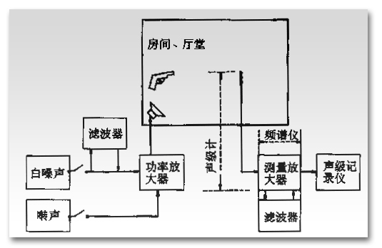 声学测量