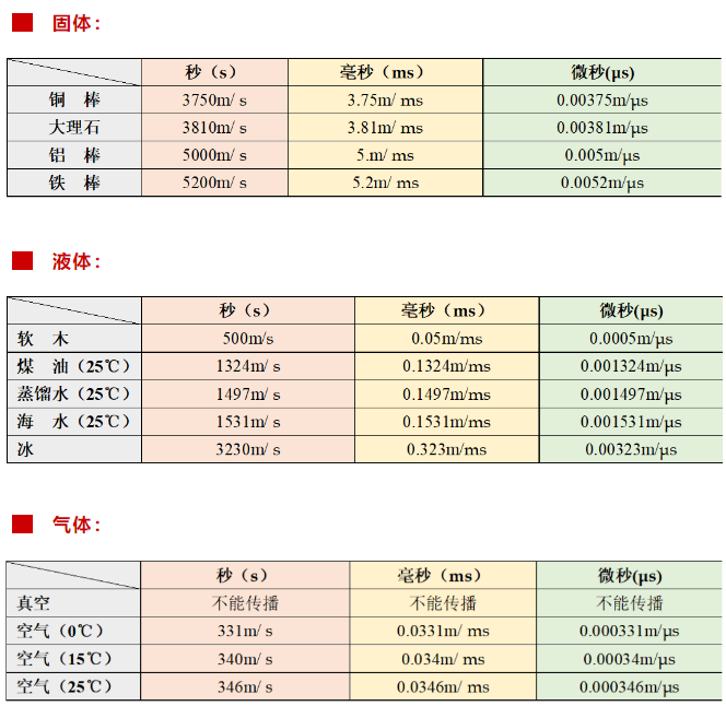声音传播速度