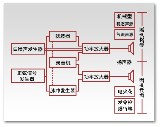 声学测量