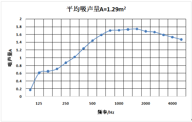 agg浮云板吸声系数